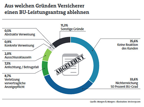 Wann ist man eigentlich berufsunfähig?