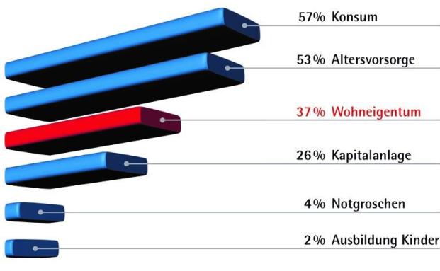 Für Konsum sparen die Bundesbürger laut Sommerumfrage 2018 des Verbands der Privaten Bausparkassen am meisten.