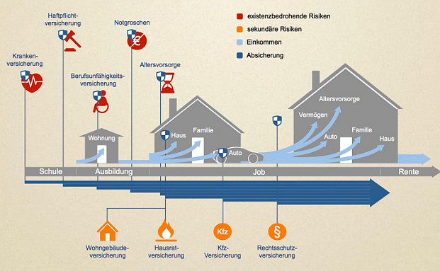 Welche Versicherungen man im Laufe seines Lebens