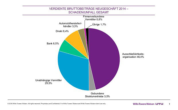 Die Ausschließlichkeit liegt in der Sach- und Unfallversicherung weit vorne.