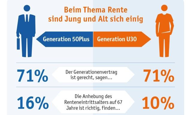 Sieben von zehn Deutschen finden Rentensystem gerecht | Pfefferminzia - Das Multimedium für ...