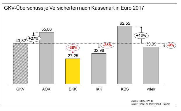 Die Grafik zeigt: Die Überschüsse je Versicherten sind je nach Krankenkasse recht unterschiedlich.