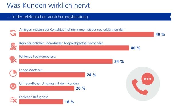Vor allem das Anliegen immer wieder erklÃ¤ren zu mÃ¼ssen, nervt die Deutschen in der telefonischen Beratung bei Direktversicherern. 