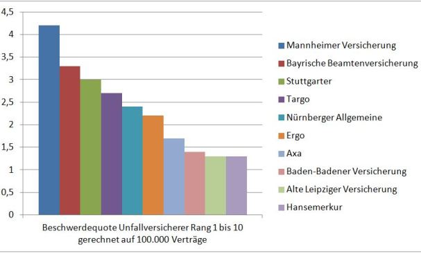 Die Spitzenreiter der Bafin-Beschwerdestatistik | Pfefferminzia - Das Multimedium für ...