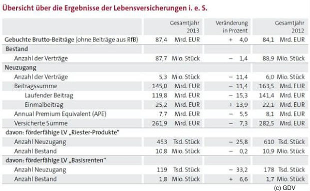 Neugeschäft der Lebensversicherer bricht ein
