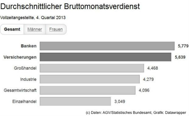 Das verdienen Angestellte in der Versicherungsbranche