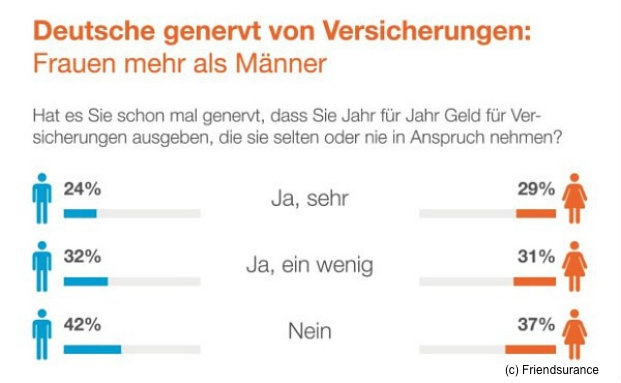 Deutsche von ihren Versicherungen genervt
