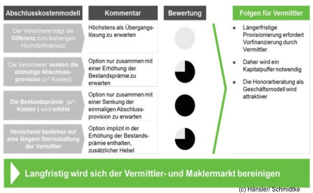Optionen der Versicherer