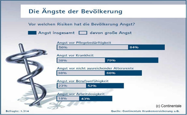 Vermittler schätzen Kundenmotive falsch ein