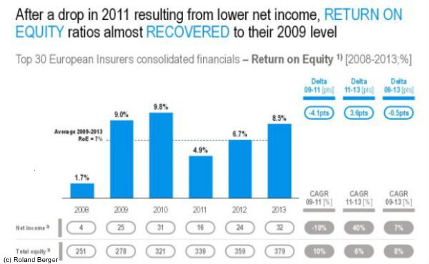 Anbieter von Nischenversicherungen sind besonders erfolgreich