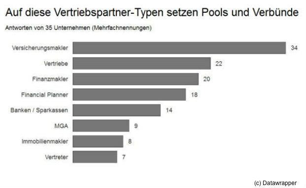 Mehr Partner, mehr Service, weniger Gewinn