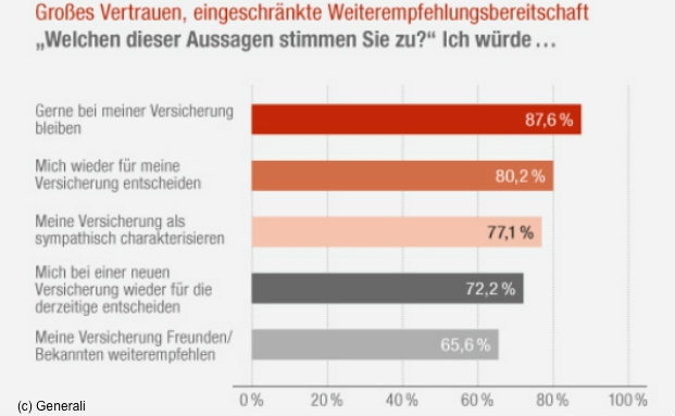 So zufrieden sind Versicherungskunden