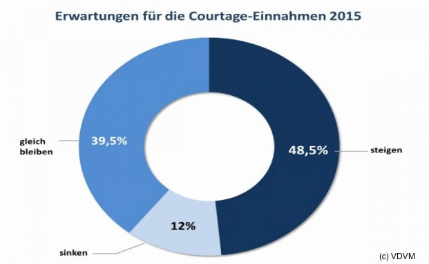 Mehr Makler rechnen mit sinkenden Courtagen