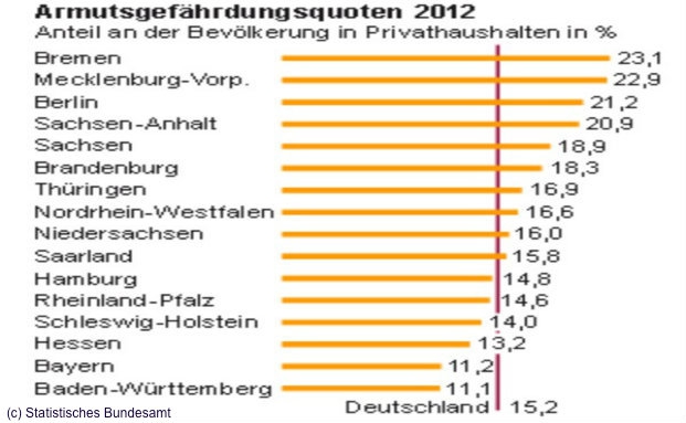 In diesen Bundesländern ist die Armut am größten
