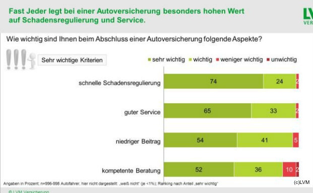 Kfz-Versicherer müssen schnell sein