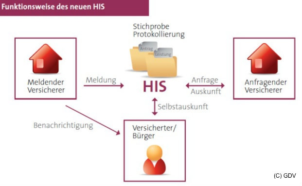 Datenschutz und die „schwarze Liste“ der Versicherer