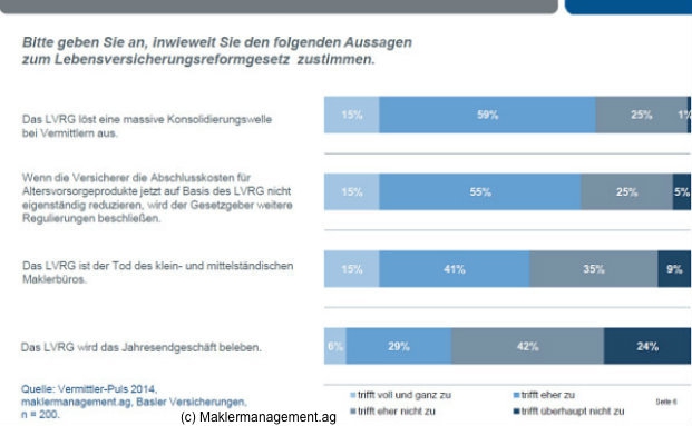 Makler wünschen sich Bestands- statt Abschlussprovision