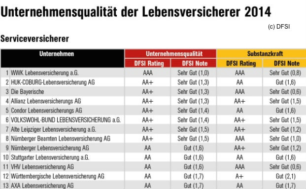 Diese Lebensversicherer sind am stabilsten