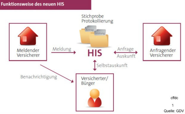 HIS hat Datenschutz-Problem gelöst