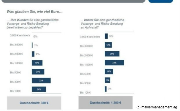 Bei 380 Euro ist für die Kunden Schluss
