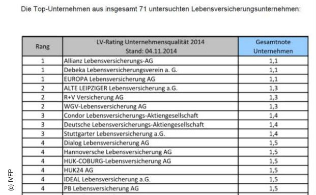 Welche Lebensversicherer es auch in 20 Jahren noch gibt