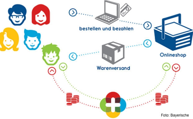 Shoppen und Sparen mit der Plusrente der Bayerischen