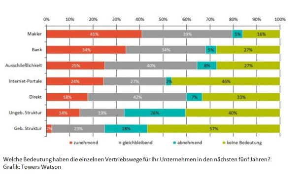 Rückschlag für Makler: Die Branche setzt auf den Bankenvertrieb