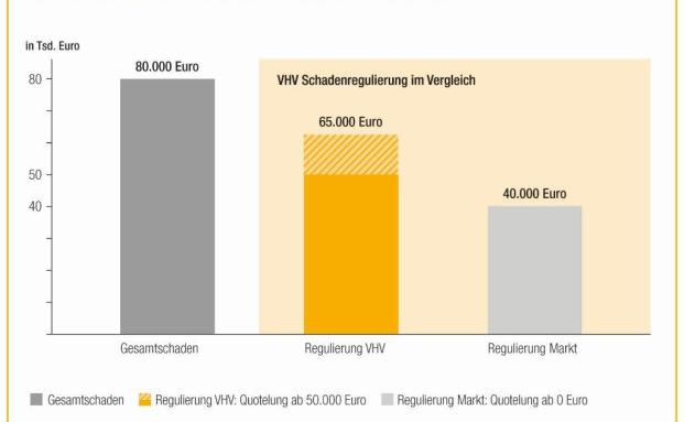 VHV startet Firmenschutz bei grober Fahrlässigkeit