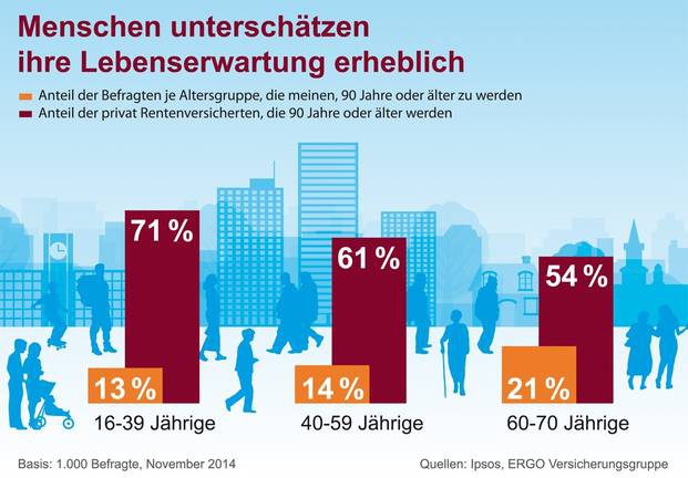 Deutsche werden älter als sie glauben