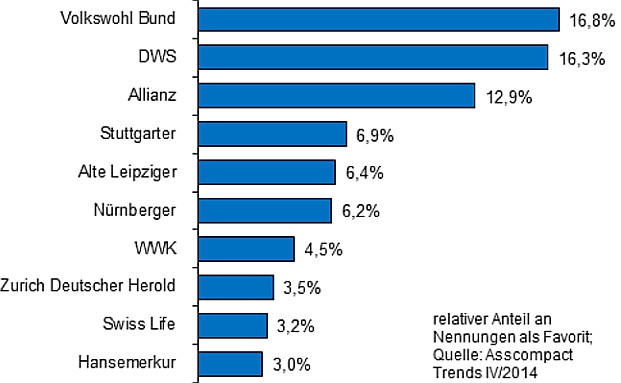 Die besten Riester-Anbieter