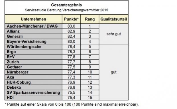 Diese Vermittler beraten am besten