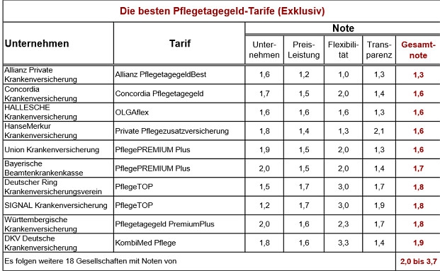 Die besten Pflegetagegeldversicherer