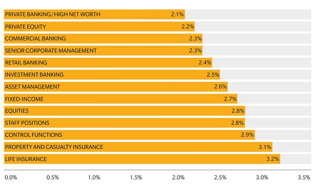 Versicherer zahlen mehr