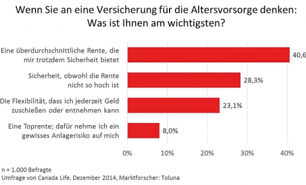Sicherheit und Rendite als unschlagbares Doppel