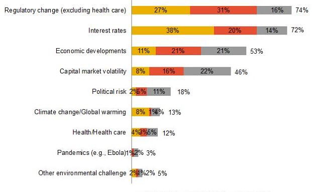 Die größten Sorgen der Versicherer