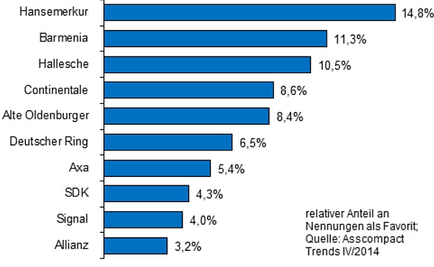 Diese Krankenvollversicherer mögen Vermittler am liebsten
