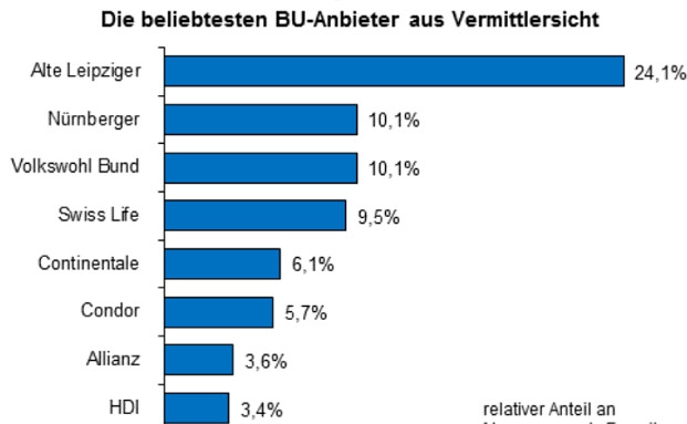 Wer bei BU-Policen vorne liegt