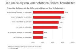 Wovor wir Deutschen Angst haben