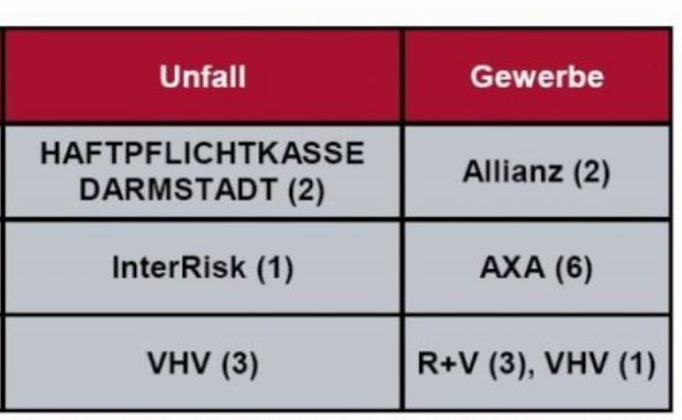 Diese Produkte sorgen bei Vermittlern für gute Stimmung