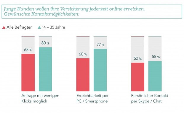 So sieht die erfolgreiche Versicherungsfiliale im Internet aus