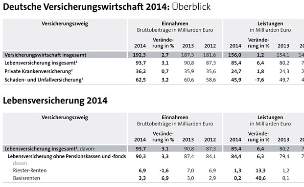 Beitragseinnahmen in der Pflegeversicherung sinken