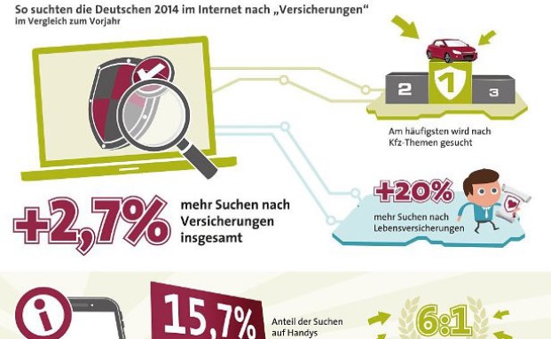 So suchen die Deutschen im Internet nach Versicherungen