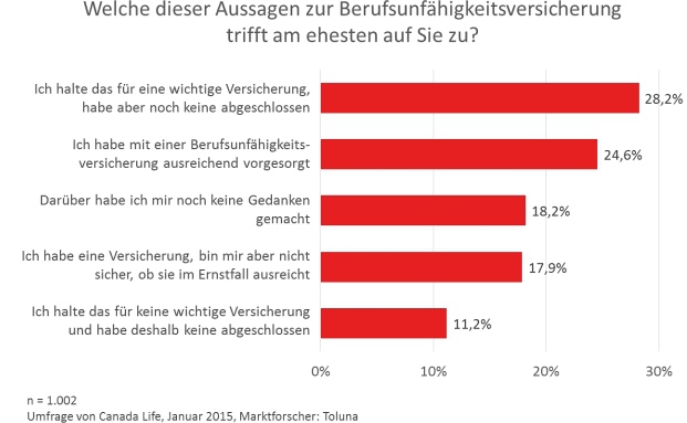 60 Prozent sind nicht gegen Berufsunfähigkeit abgesichert