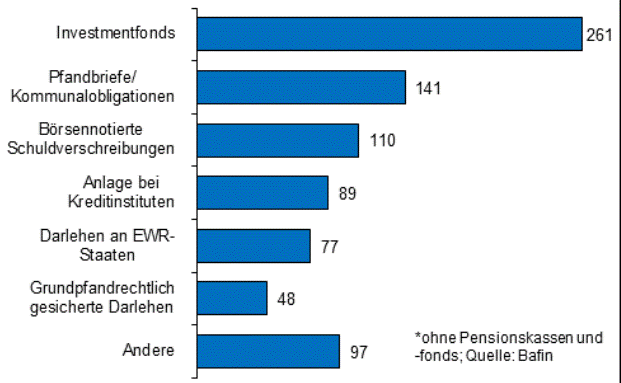 Lebensversicherer legen verstärkt in Investmentfonds an