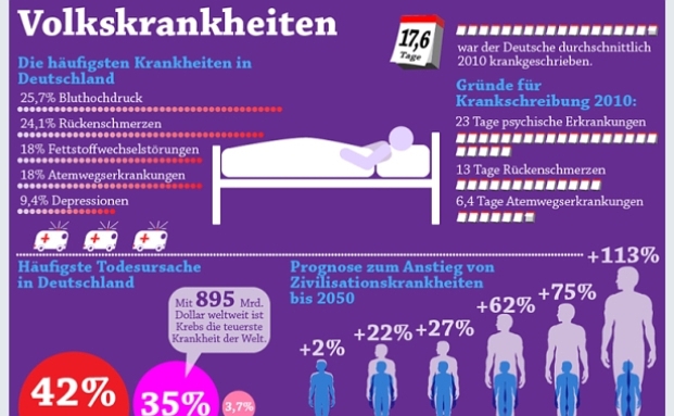 An diesen Krankheiten laboriert Deutschland - Pfefferminzia.de