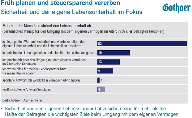 30.000 Euro für die Pflege sind drin