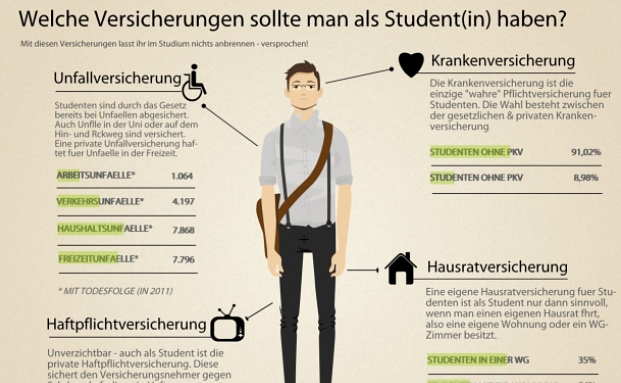 Diese Versicherungen benötigen Studenten