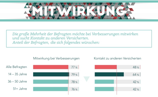 Kunden wollen bei ihren Versicherern mitmischen