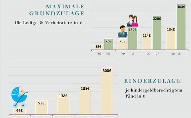 So funktionieren Riester-Renten