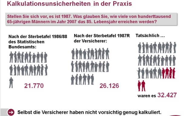 So hoch ist die Lebenserwartung in Deutschland
